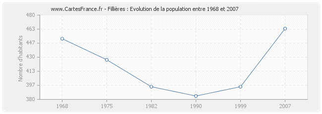 Population Fillières