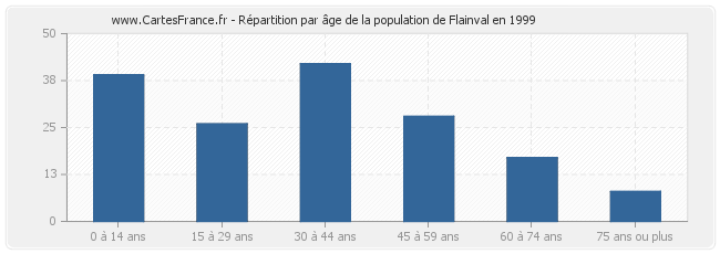 Répartition par âge de la population de Flainval en 1999