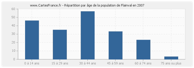 Répartition par âge de la population de Flainval en 2007