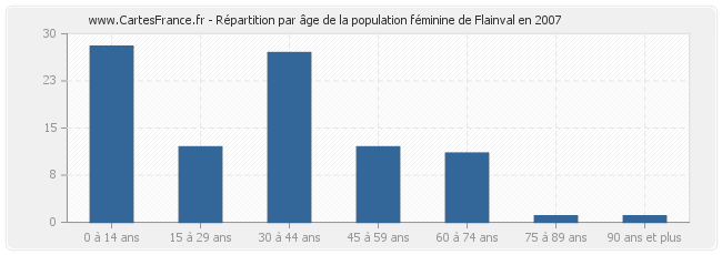 Répartition par âge de la population féminine de Flainval en 2007