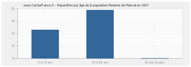 Répartition par âge de la population féminine de Flainval en 2007