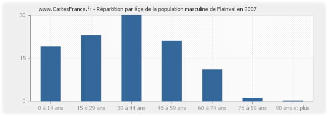 Répartition par âge de la population masculine de Flainval en 2007