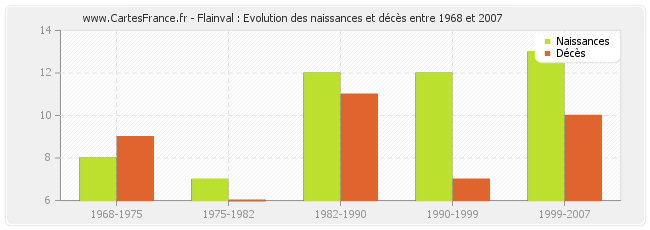 Flainval : Evolution des naissances et décès entre 1968 et 2007