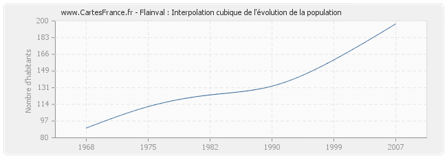 Flainval : Interpolation cubique de l'évolution de la population