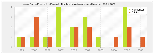 Flainval : Nombre de naissances et décès de 1999 à 2008