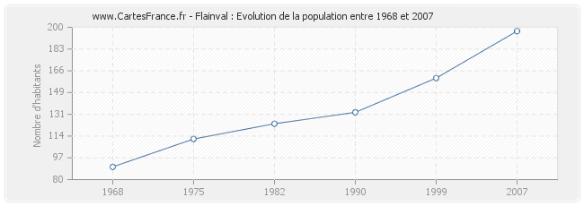 Population Flainval