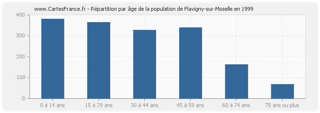 Répartition par âge de la population de Flavigny-sur-Moselle en 1999