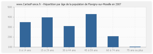 Répartition par âge de la population de Flavigny-sur-Moselle en 2007