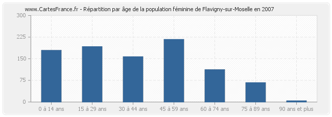 Répartition par âge de la population féminine de Flavigny-sur-Moselle en 2007