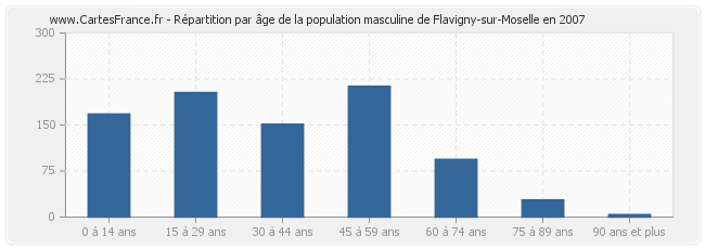 Répartition par âge de la population masculine de Flavigny-sur-Moselle en 2007