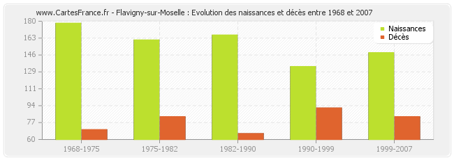 Flavigny-sur-Moselle : Evolution des naissances et décès entre 1968 et 2007