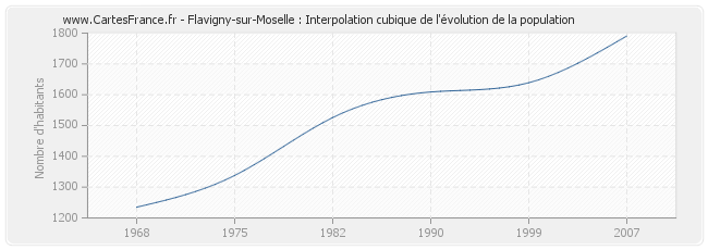 Flavigny-sur-Moselle : Interpolation cubique de l'évolution de la population
