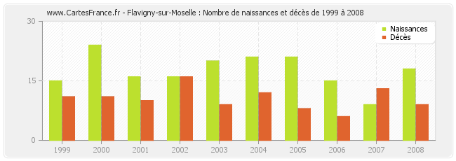 Flavigny-sur-Moselle : Nombre de naissances et décès de 1999 à 2008