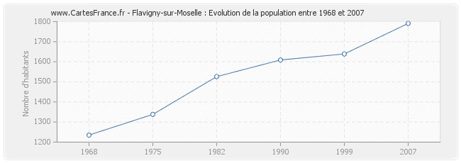 Population Flavigny-sur-Moselle