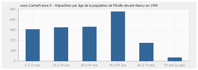 Répartition par âge de la population de Fléville-devant-Nancy en 1999