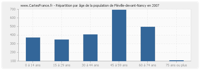 Répartition par âge de la population de Fléville-devant-Nancy en 2007