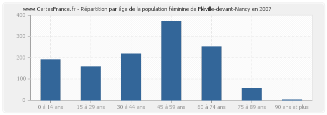 Répartition par âge de la population féminine de Fléville-devant-Nancy en 2007