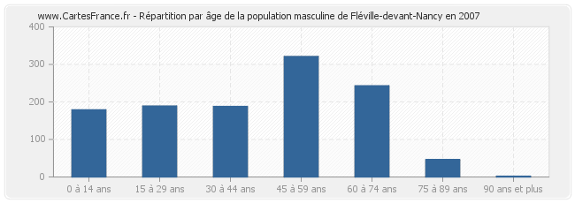 Répartition par âge de la population masculine de Fléville-devant-Nancy en 2007