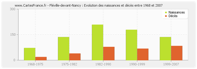 Fléville-devant-Nancy : Evolution des naissances et décès entre 1968 et 2007
