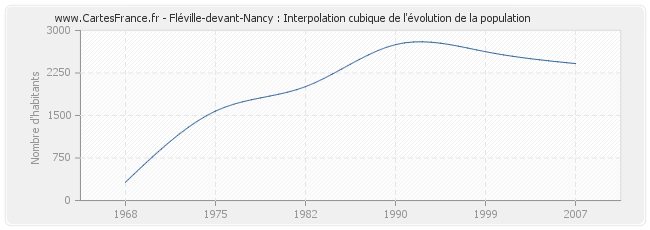 Fléville-devant-Nancy : Interpolation cubique de l'évolution de la population