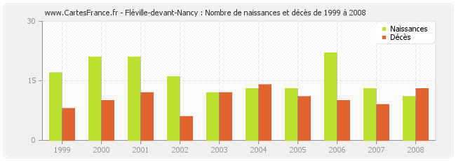 Fléville-devant-Nancy : Nombre de naissances et décès de 1999 à 2008