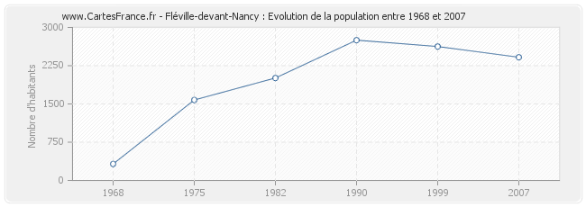 Population Fléville-devant-Nancy