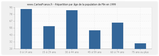 Répartition par âge de la population de Flin en 1999