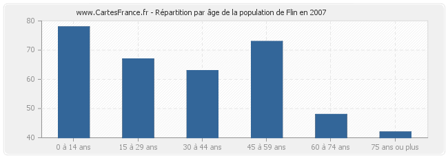 Répartition par âge de la population de Flin en 2007