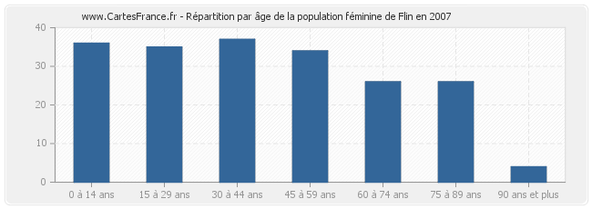 Répartition par âge de la population féminine de Flin en 2007