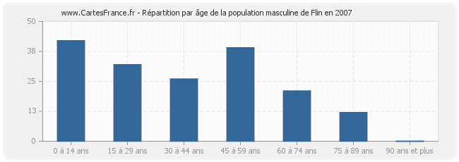 Répartition par âge de la population masculine de Flin en 2007