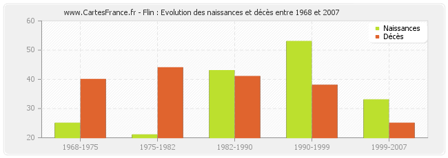 Flin : Evolution des naissances et décès entre 1968 et 2007