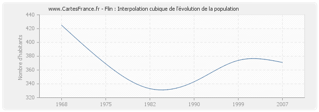 Flin : Interpolation cubique de l'évolution de la population