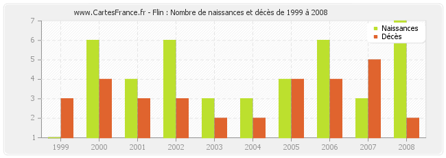 Flin : Nombre de naissances et décès de 1999 à 2008