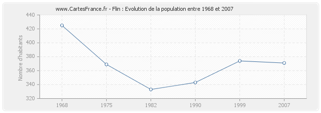 Population Flin