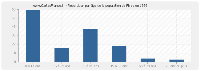 Répartition par âge de la population de Flirey en 1999