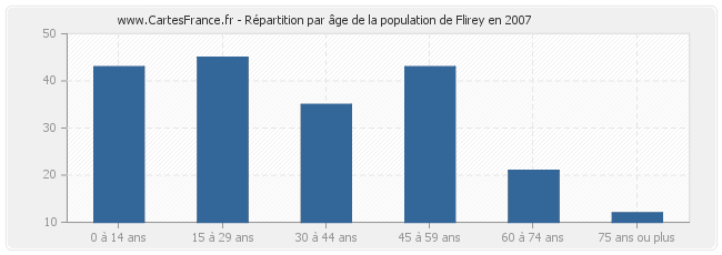 Répartition par âge de la population de Flirey en 2007