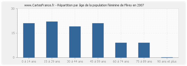 Répartition par âge de la population féminine de Flirey en 2007