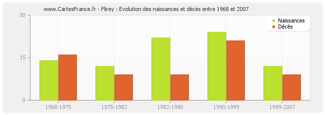 Flirey : Evolution des naissances et décès entre 1968 et 2007