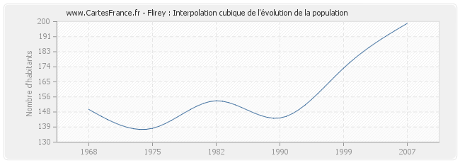 Flirey : Interpolation cubique de l'évolution de la population