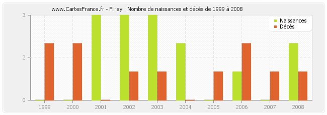 Flirey : Nombre de naissances et décès de 1999 à 2008