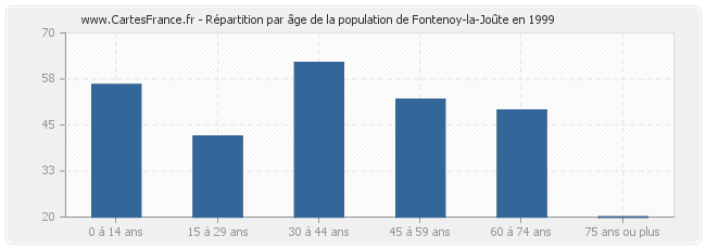Répartition par âge de la population de Fontenoy-la-Joûte en 1999