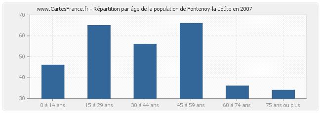 Répartition par âge de la population de Fontenoy-la-Joûte en 2007