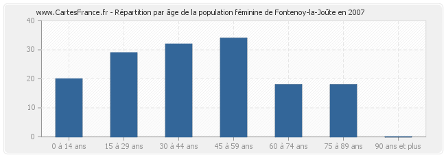 Répartition par âge de la population féminine de Fontenoy-la-Joûte en 2007