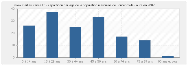 Répartition par âge de la population masculine de Fontenoy-la-Joûte en 2007