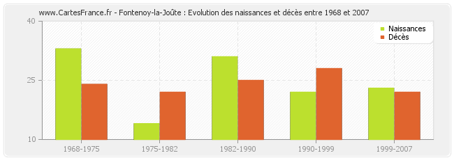 Fontenoy-la-Joûte : Evolution des naissances et décès entre 1968 et 2007
