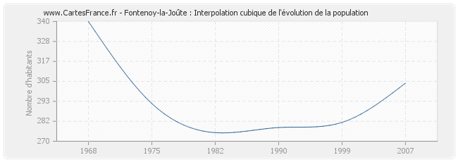 Fontenoy-la-Joûte : Interpolation cubique de l'évolution de la population