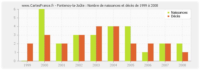 Fontenoy-la-Joûte : Nombre de naissances et décès de 1999 à 2008
