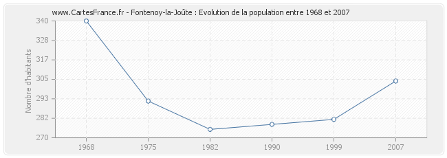Population Fontenoy-la-Joûte