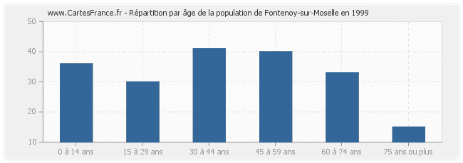 Répartition par âge de la population de Fontenoy-sur-Moselle en 1999