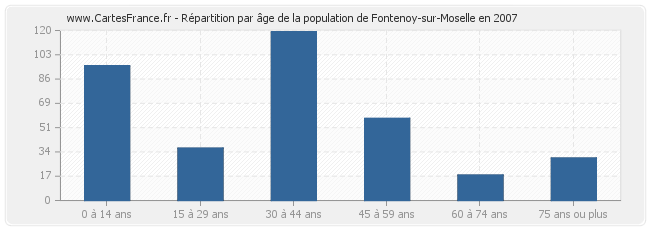 Répartition par âge de la population de Fontenoy-sur-Moselle en 2007